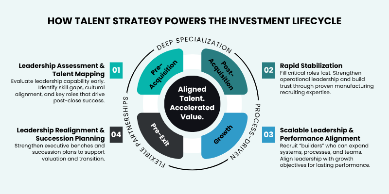 Infographic titled “How Talent Strategy Powers the Investment Lifecycle,” showing four stages—Pre-Acquisition, Post-Acquisition, Growth, and Pre-Exit—surrounding “Aligned Talent. Accelerated Value.” Outer ring highlights Deep Specialization, Proactive Search, and Flexible Partnerships.